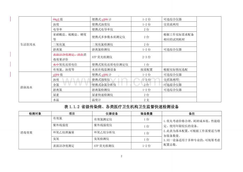 卫生监督机构装备标准（2011版）.doc_第2页