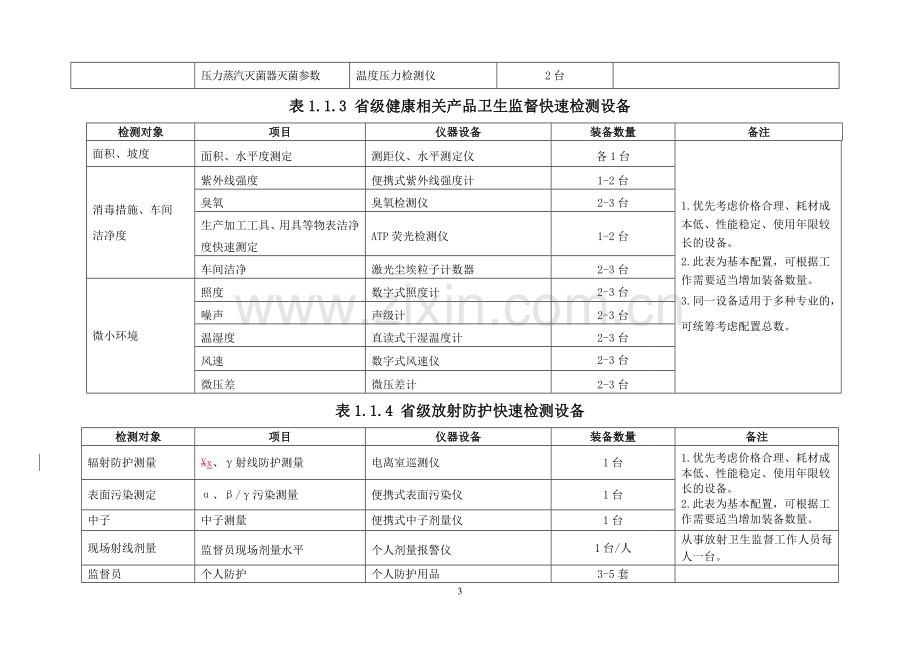 卫生监督机构装备标准（2011版）.doc_第3页