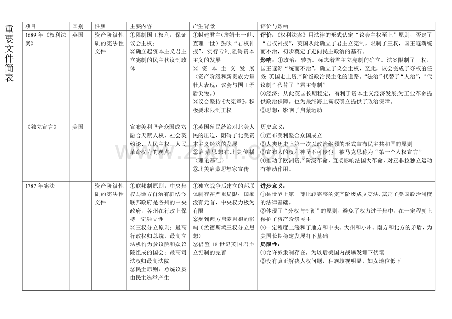 高中历史重要文件简表.doc_第1页