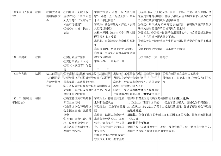 高中历史重要文件简表.doc_第2页