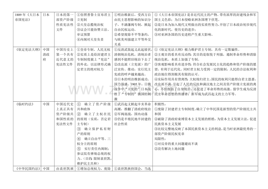 高中历史重要文件简表.doc_第3页