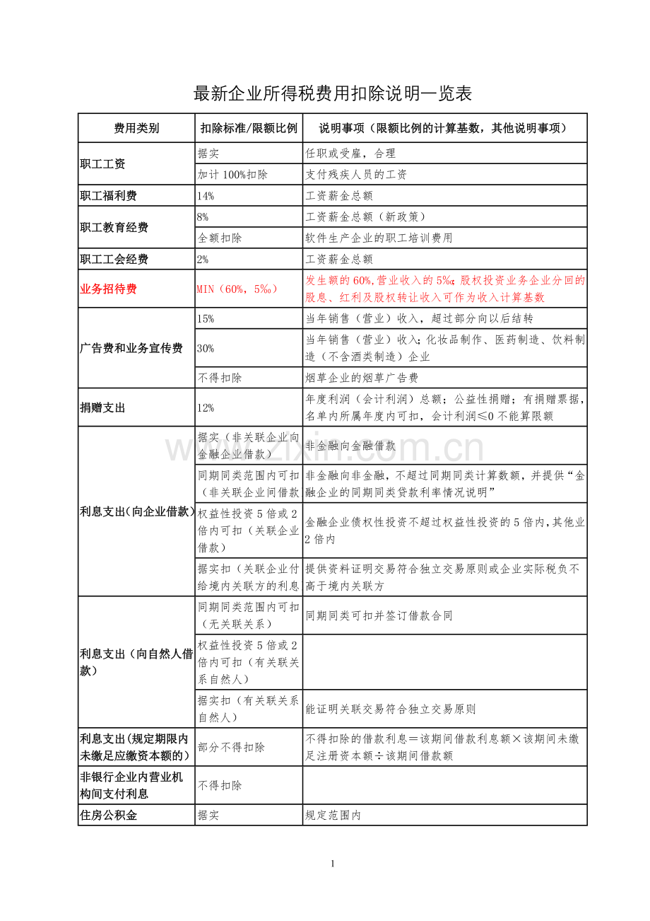 2019企业所得税费用扣除说明一览表.doc_第1页