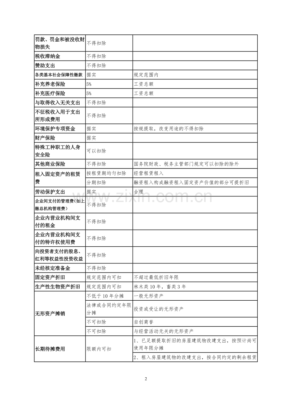 2019企业所得税费用扣除说明一览表.doc_第2页