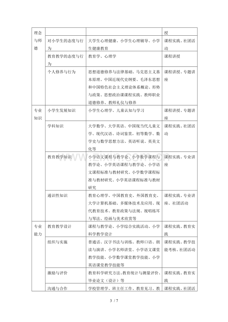 小学教育专业人才培养方案.doc_第3页