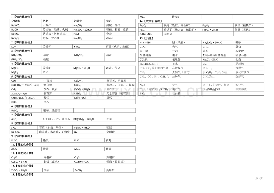 【总结】高中化学常见俗名.doc_第1页