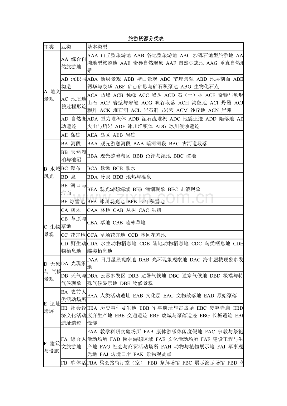 旅游资源分类国家标准.doc_第1页