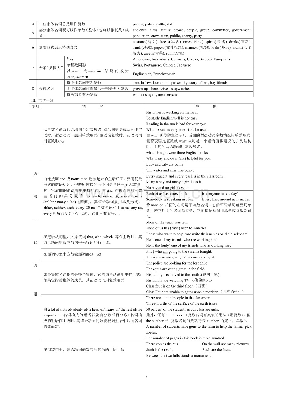 2017高考英语语法总结大全.doc_第3页