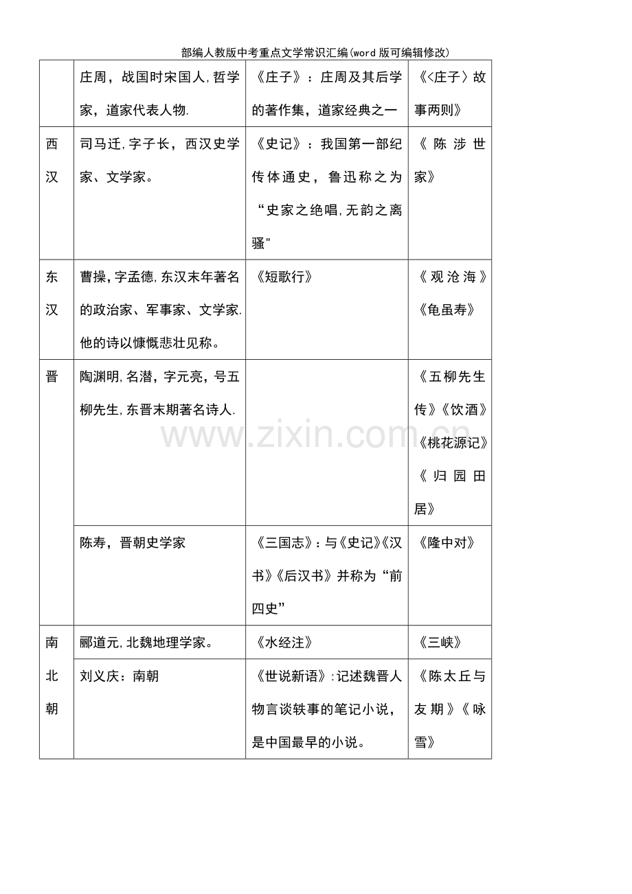 部编人教版中考重点文学常识汇编.pdf_第3页