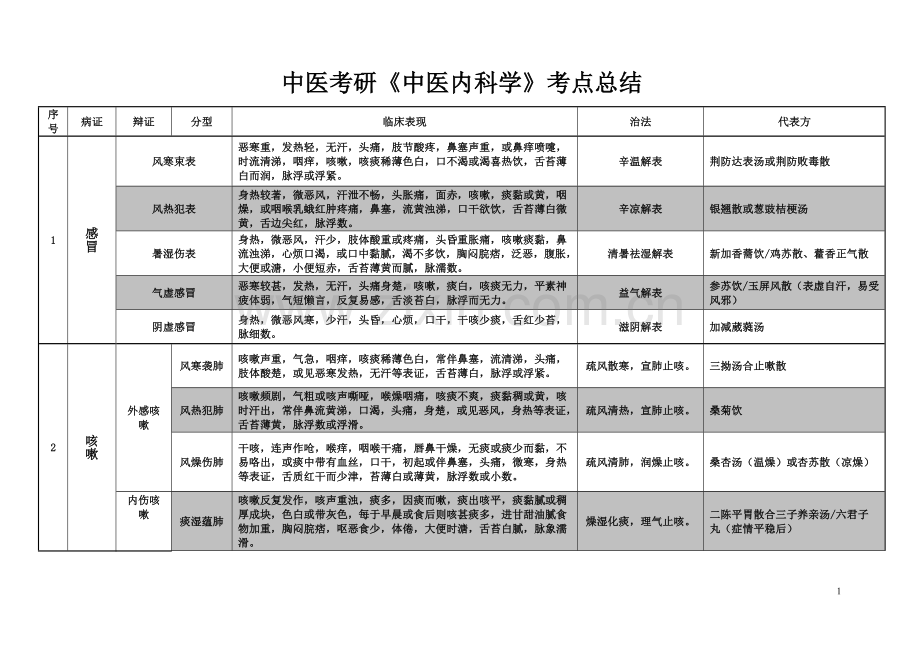 2018年考研《中医内科学》考点总结汇编.doc_第1页