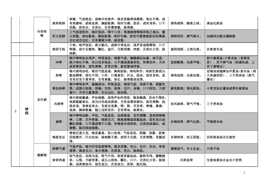 2018年考研《中医内科学》考点总结汇编.doc_第2页