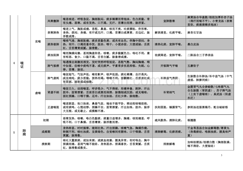 2018年考研《中医内科学》考点总结汇编.doc_第3页