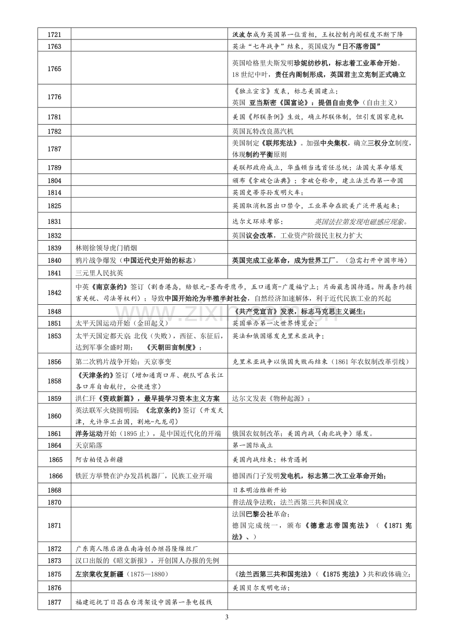 高中历史大事年表-高考.doc_第3页