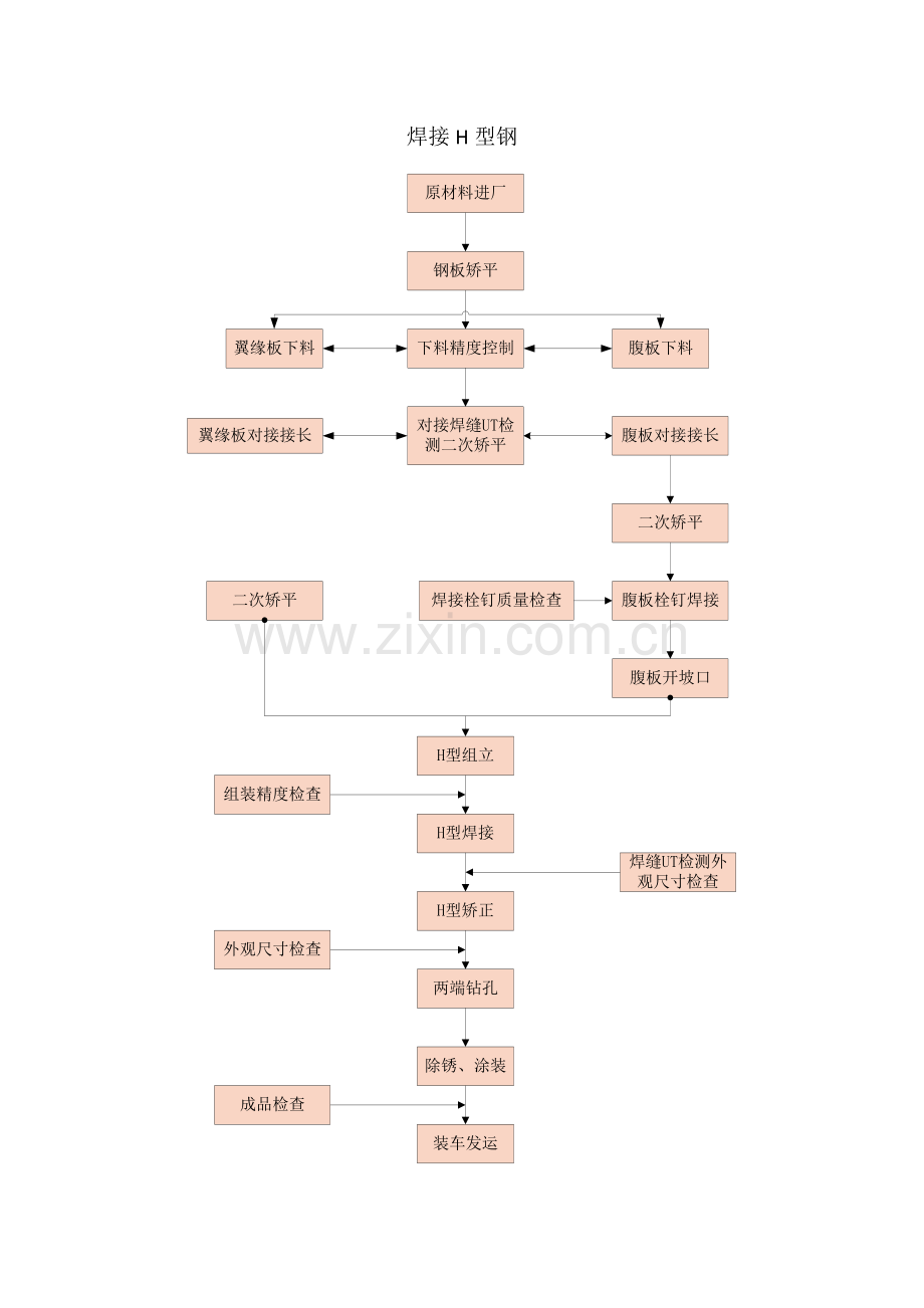 钢结构加工制作流程图汇总.doc_第2页