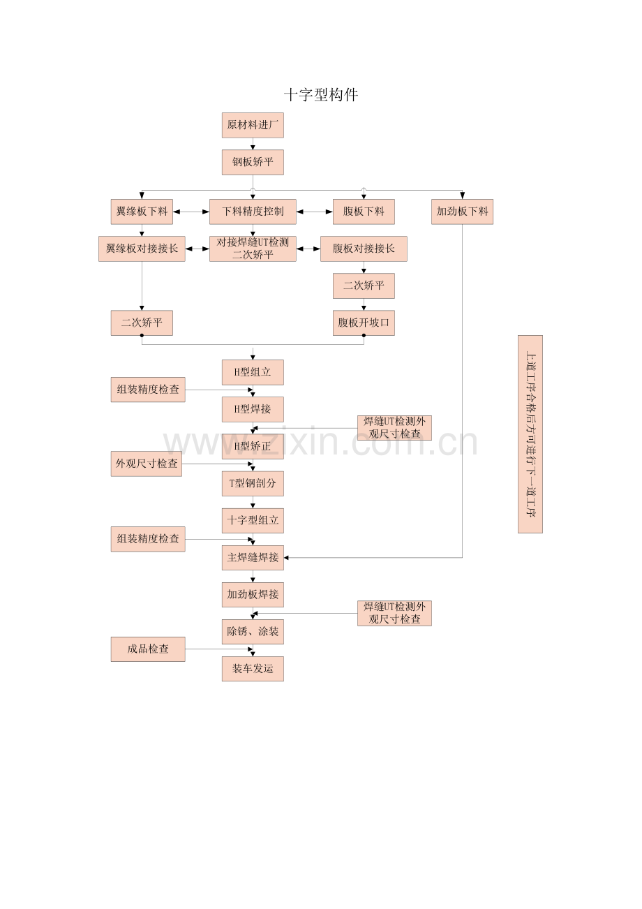 钢结构加工制作流程图汇总.doc_第3页