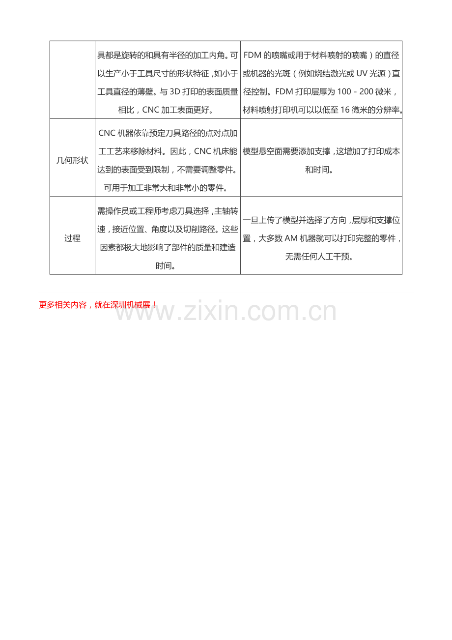 3D打印与CNC加工的比较【干货】.doc_第2页