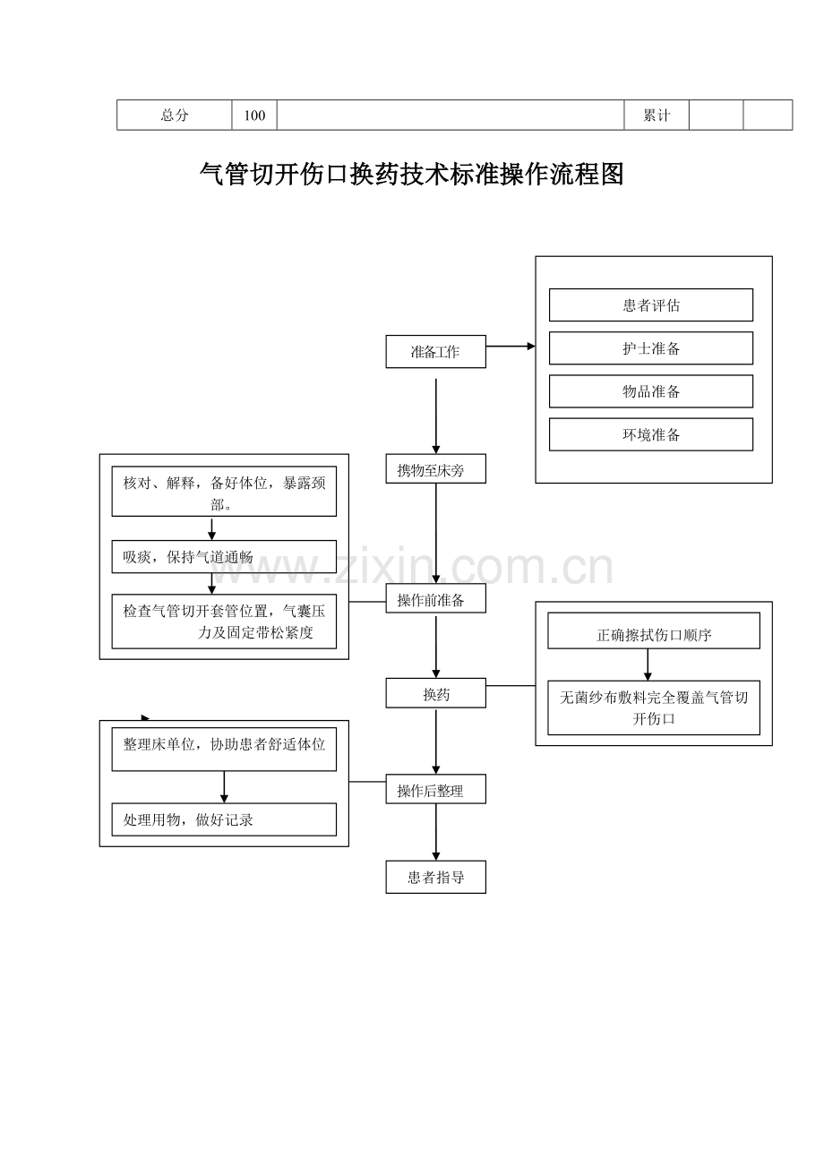 气管切开伤口换药操作规范、评分、流程.doc_第3页