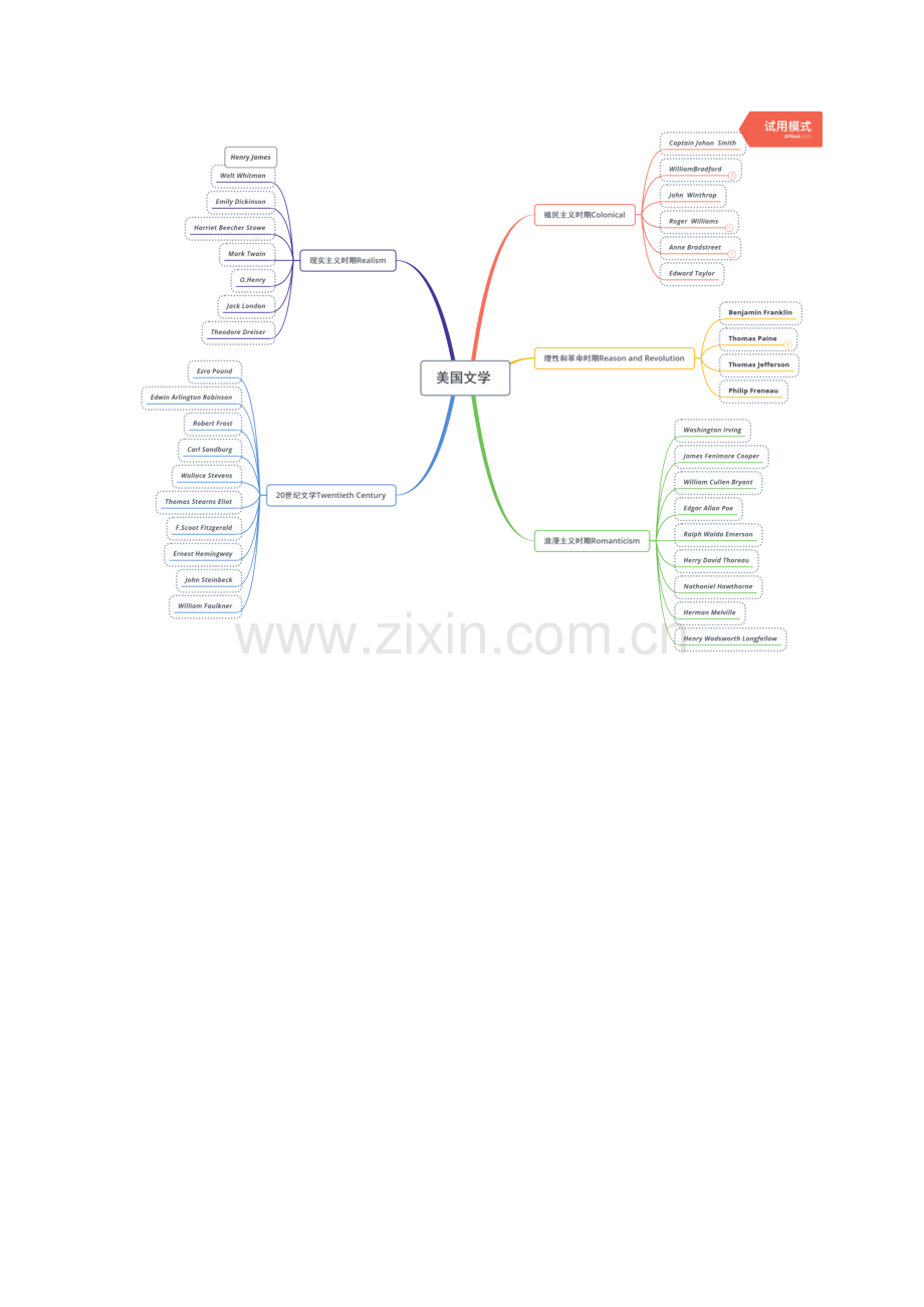 美国文学各个时期作家汇总思维导图.doc_第1页