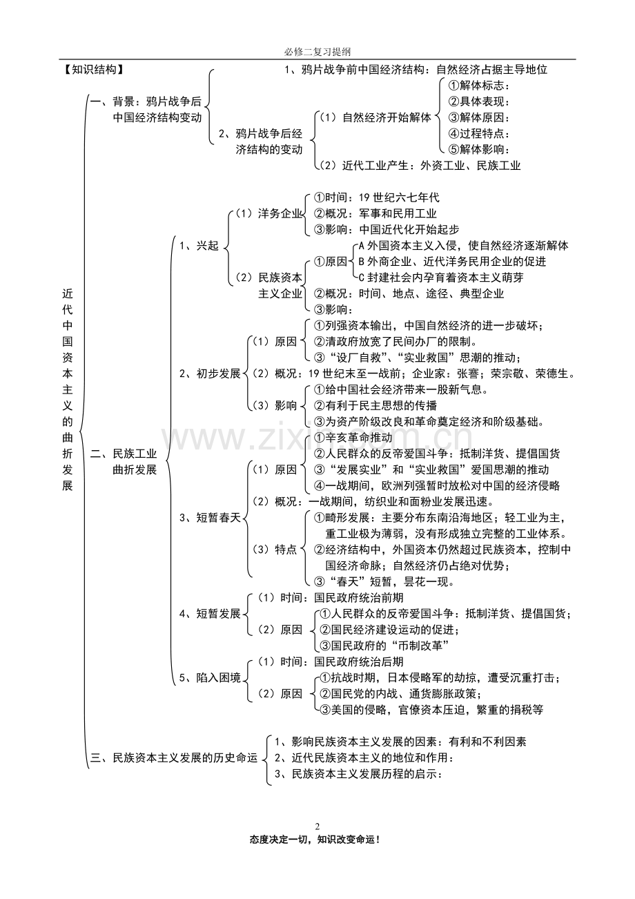 高中历史人民版必修二知识结构.doc_第2页