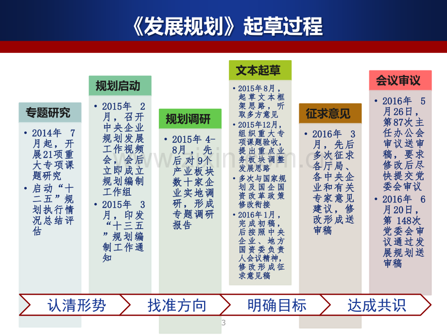 中央企业“十三五”发展规划纲要解读.ppt_第3页