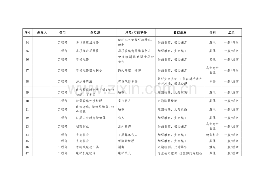 物业公司“危险源”识别和管控归纳表.doc_第3页