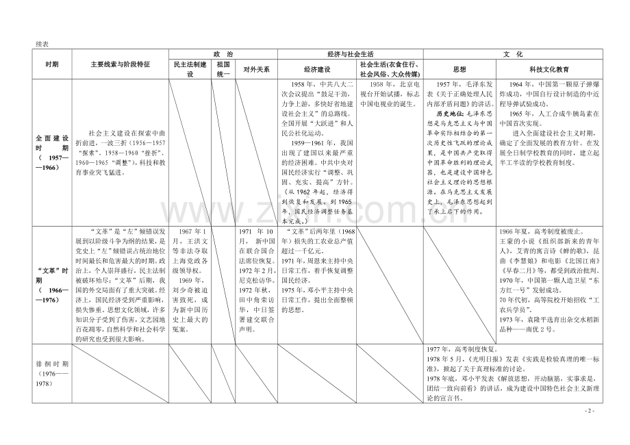 高中历史通史体例教材整合表3(必修+选修1)：中国现代史知识点整合表.doc_第2页