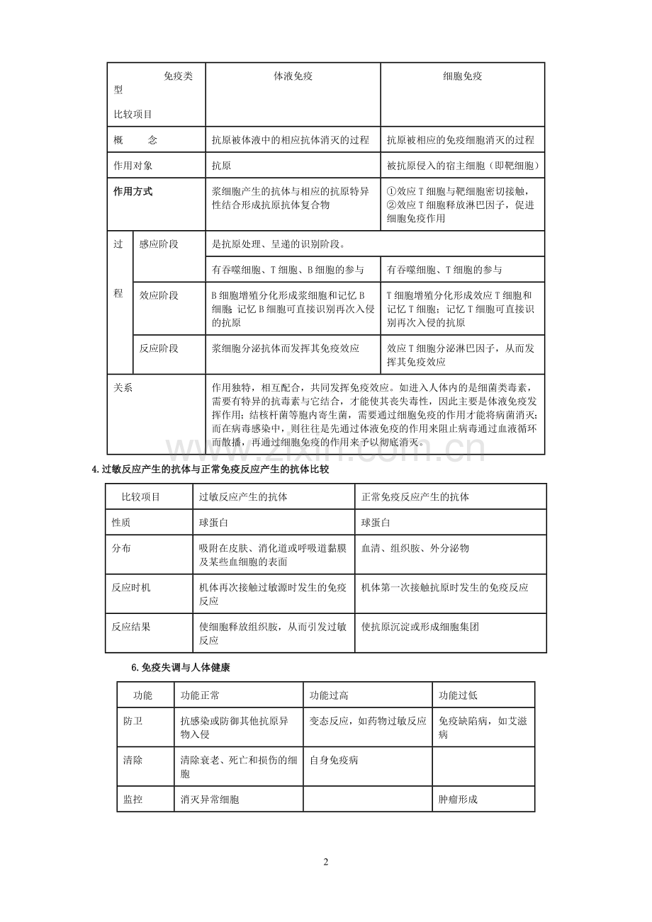 免疫调节免疫调节知识点总结详细.doc_第2页