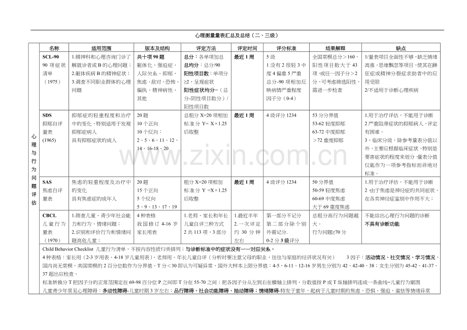 心理测量量表归纳与总结(打印版).doc_第1页