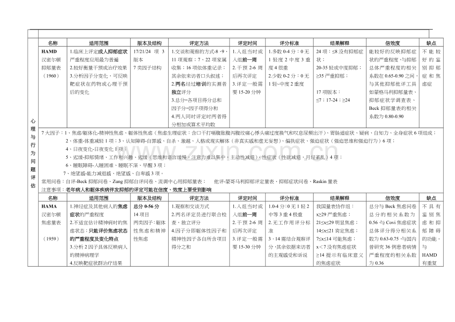 心理测量量表归纳与总结(打印版).doc_第2页