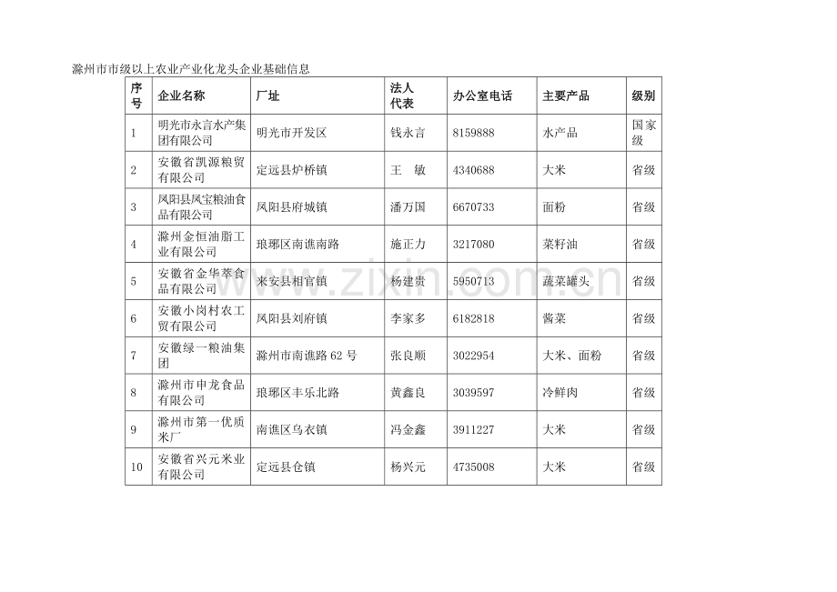 滁州市市级以上农业产业化龙头企业基础信息.doc_第1页