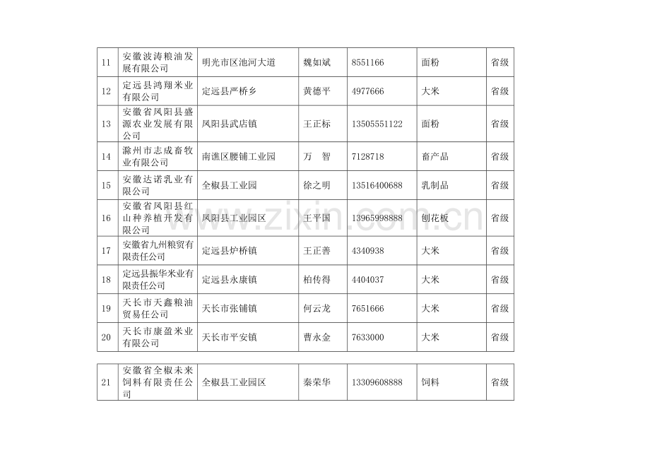 滁州市市级以上农业产业化龙头企业基础信息.doc_第2页