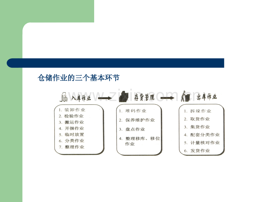 第三章仓储作业管理.ppt_第2页