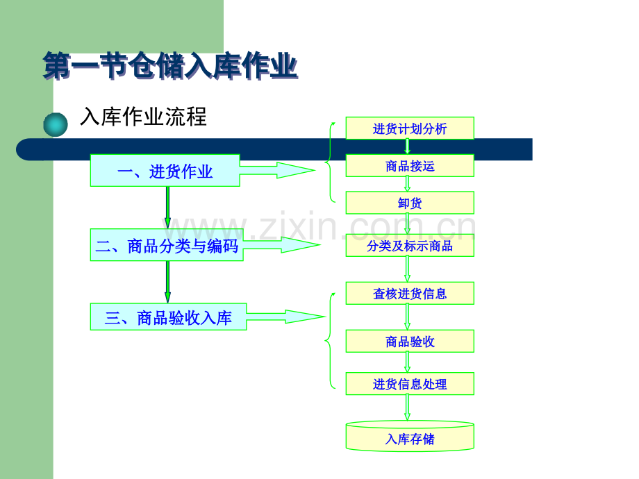 第三章仓储作业管理.ppt_第3页