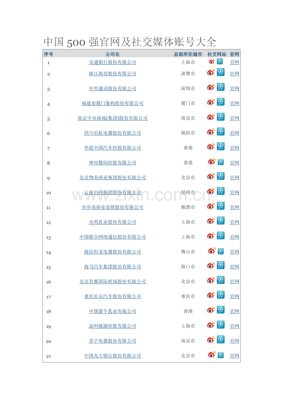 -中国500强官网及社交媒体账号大全.doc_第1页