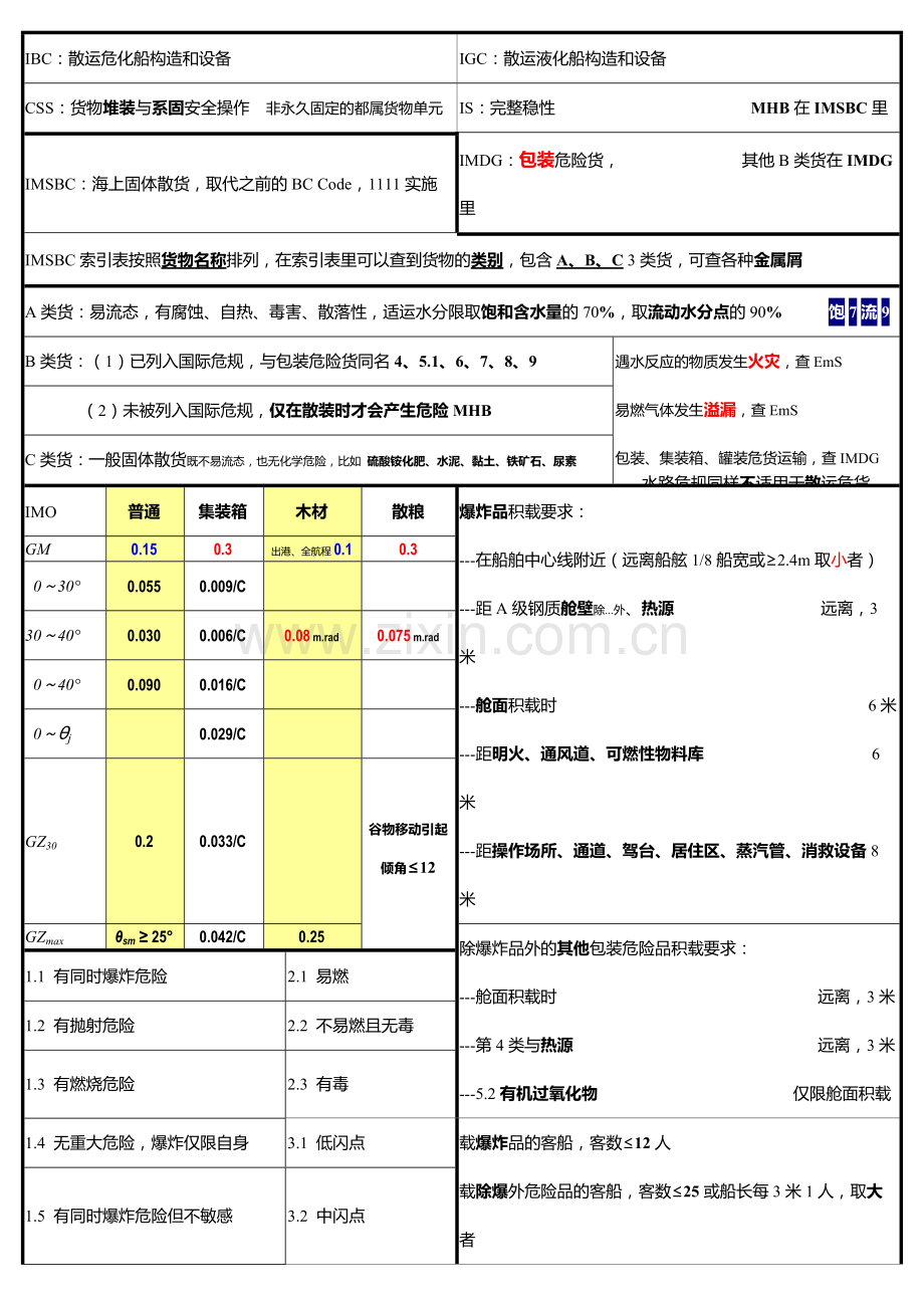 1规则大副货运知识点资料85.pdf_第1页