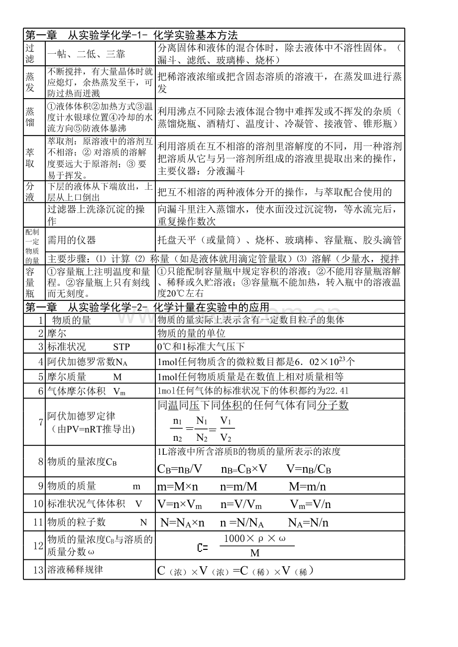 高中化学必修1知识点归纳-人教版.xls_第1页