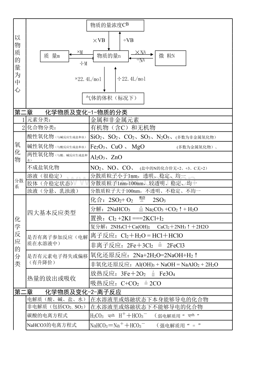 高中化学必修1知识点归纳-人教版.xls_第2页