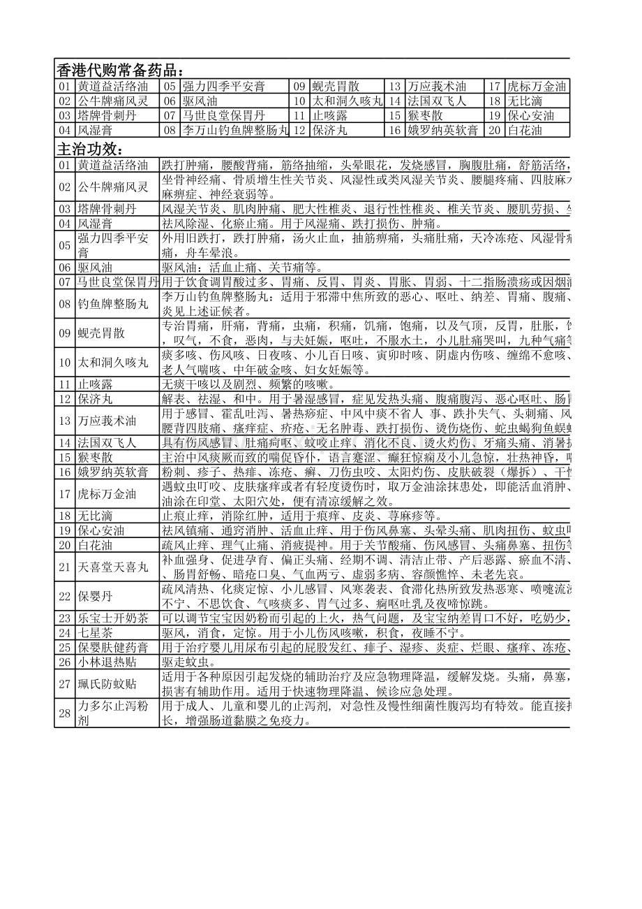 香港代购常备药品主治功效.xls_第1页