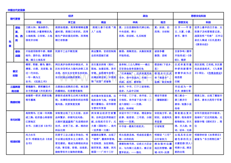 高中历史新课程必修1、2、3知识结构简表.doc_第1页