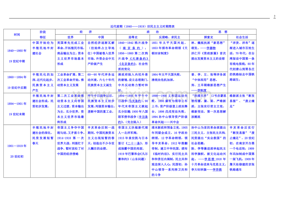 高中历史新课程必修1、2、3知识结构简表.doc_第2页