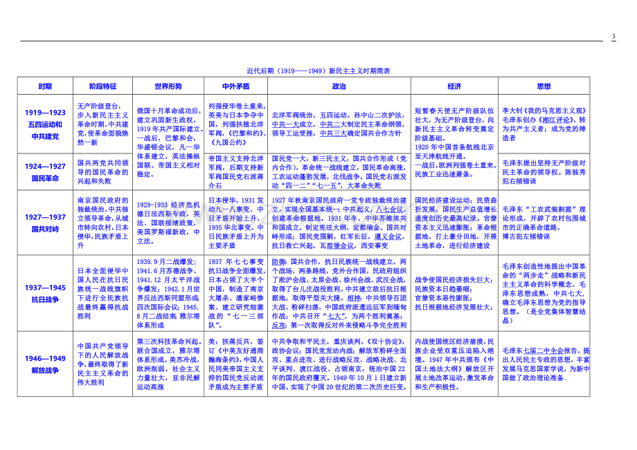 高中历史新课程必修1、2、3知识结构简表.doc_第3页