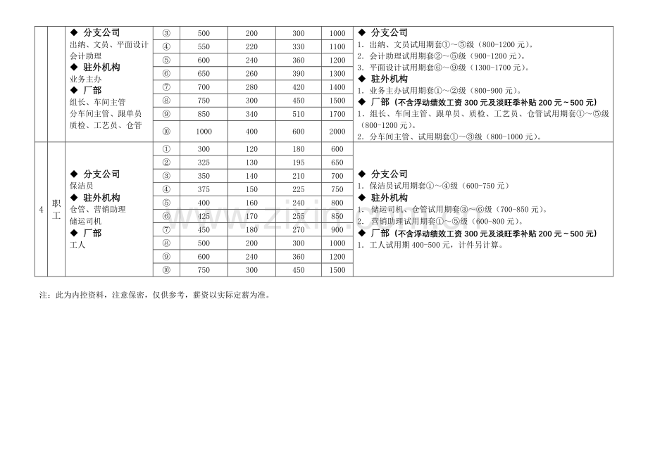 薪资等级构成表.doc_第2页