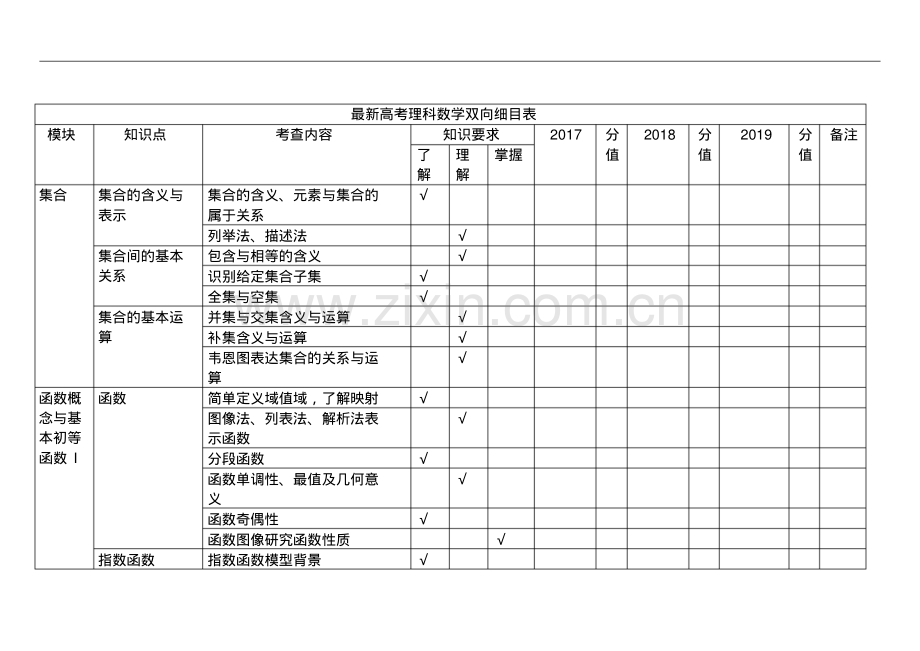 高考理科数学双向细目表.pdf_第1页