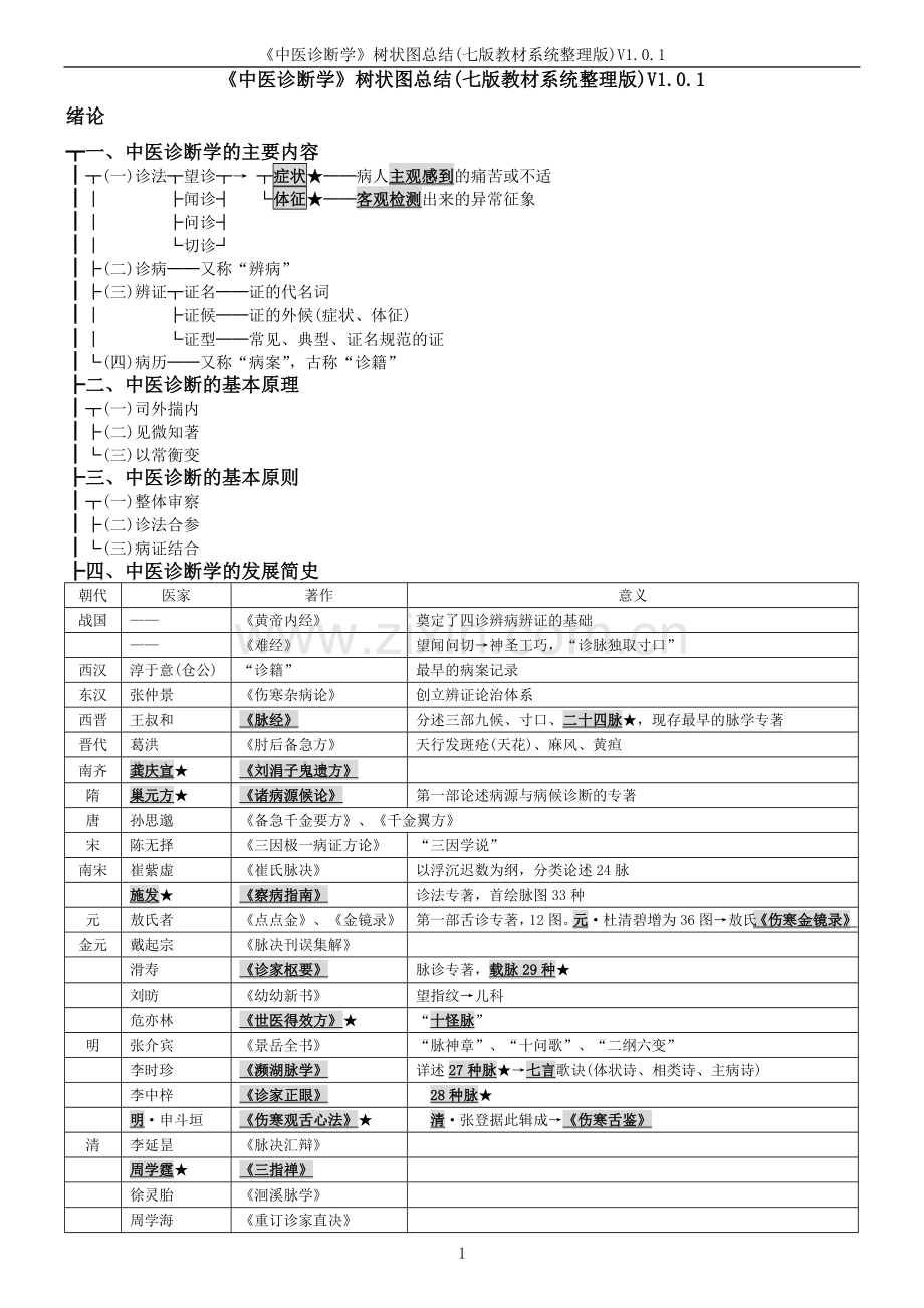 -《中医诊断学》树状图总结(七版教材系统整理版)V1.0.1ed.doc_第1页