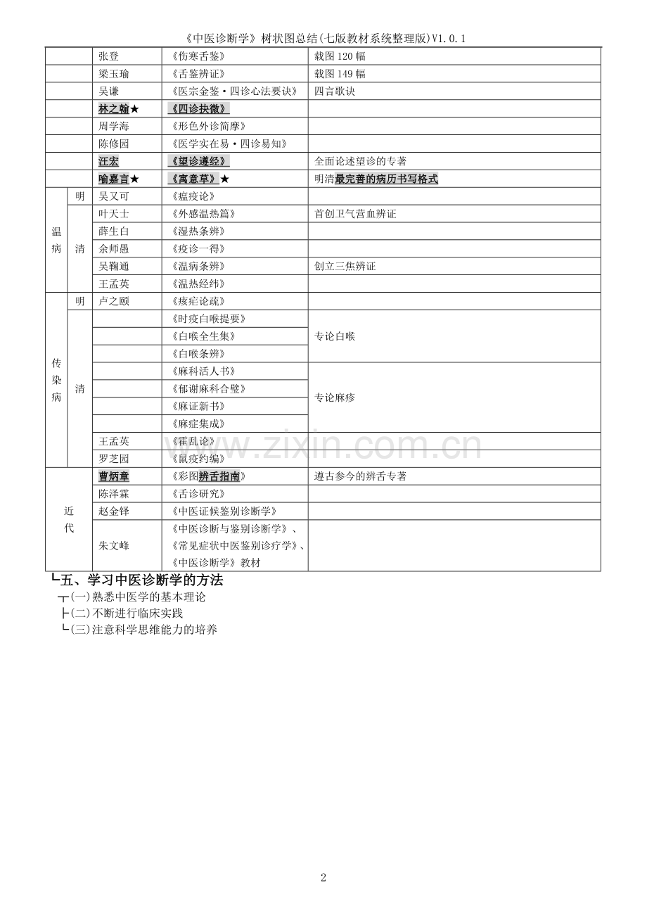 -《中医诊断学》树状图总结(七版教材系统整理版)V1.0.1ed.doc_第2页