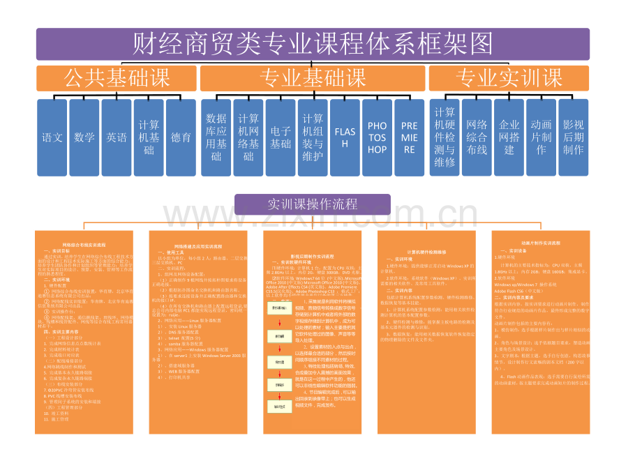 计算机应用专业课程体系框架图.doc_第1页