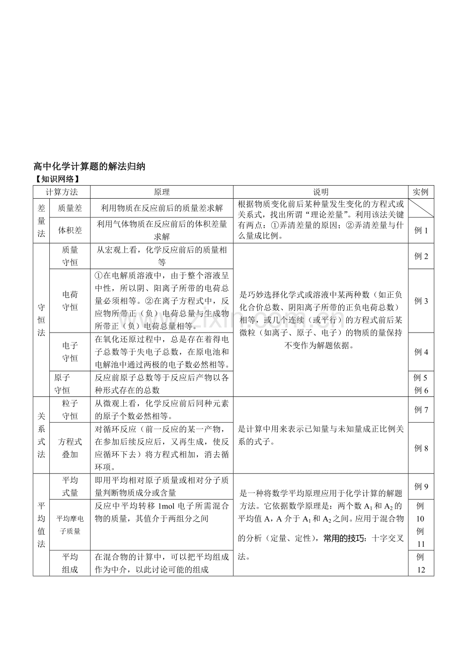 高中化学计算题总结+高考真题练习.doc_第1页