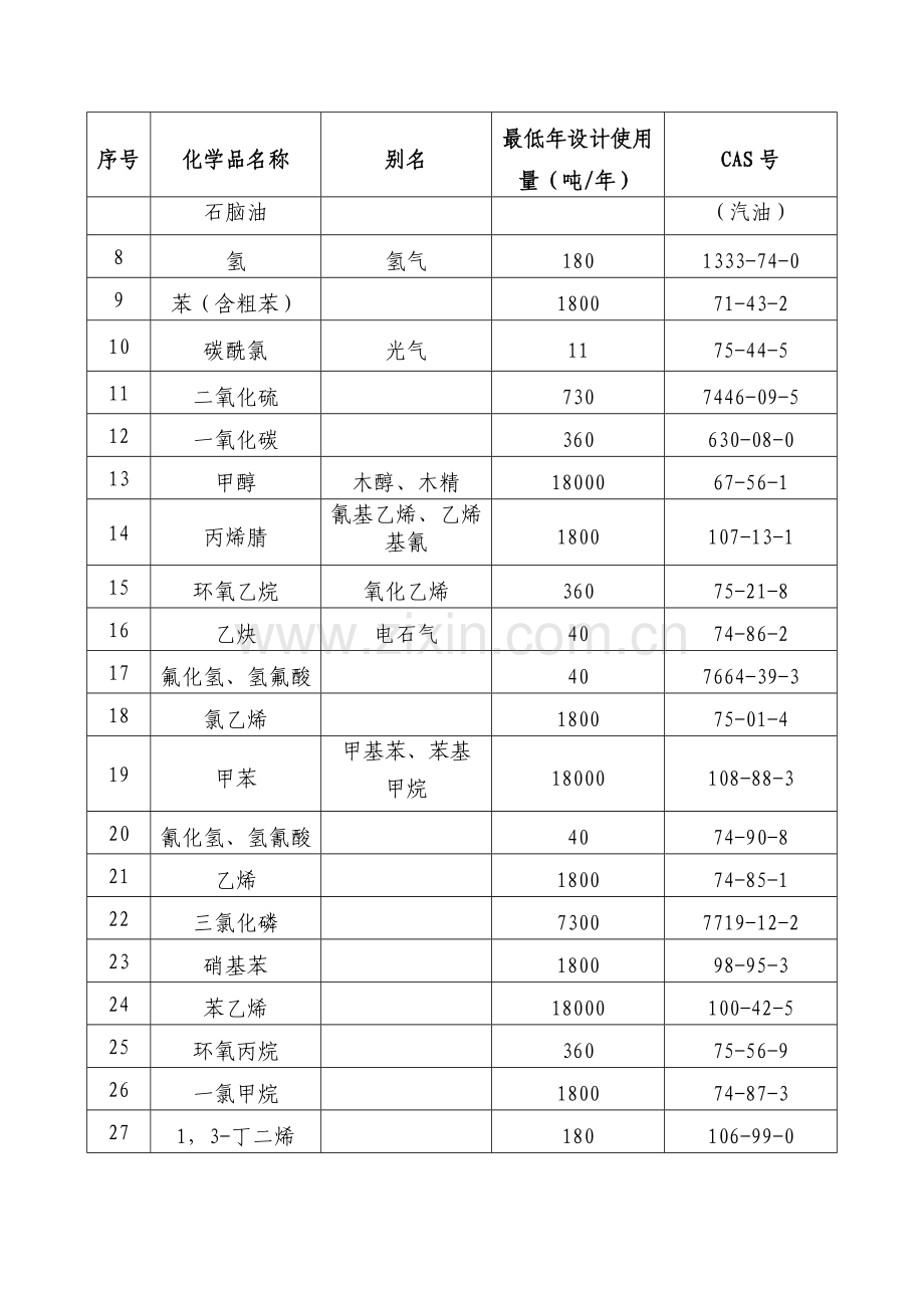 危险化学品使用量的数量标准(2013年版).doc_第2页