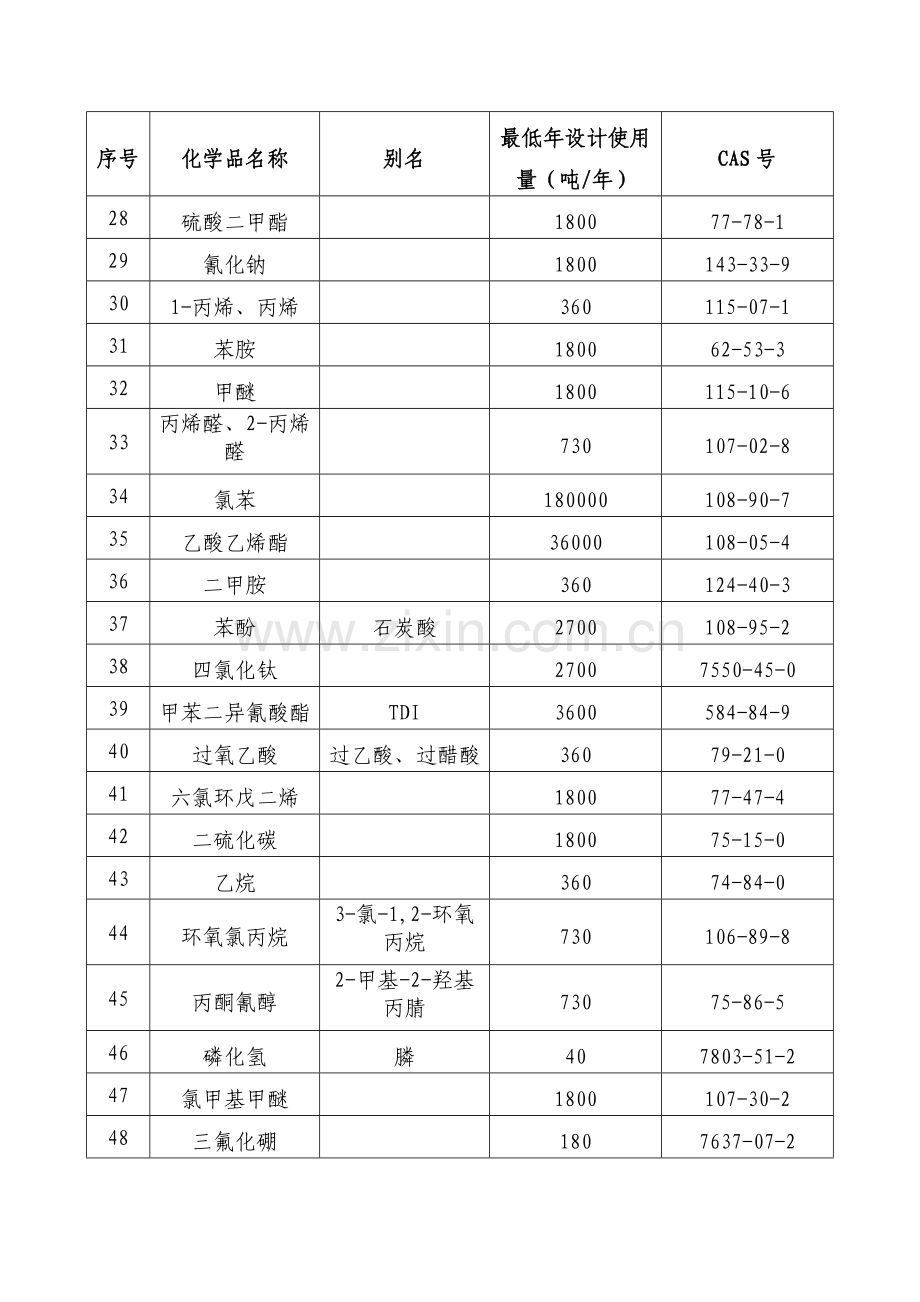 危险化学品使用量的数量标准(2013年版).doc_第3页