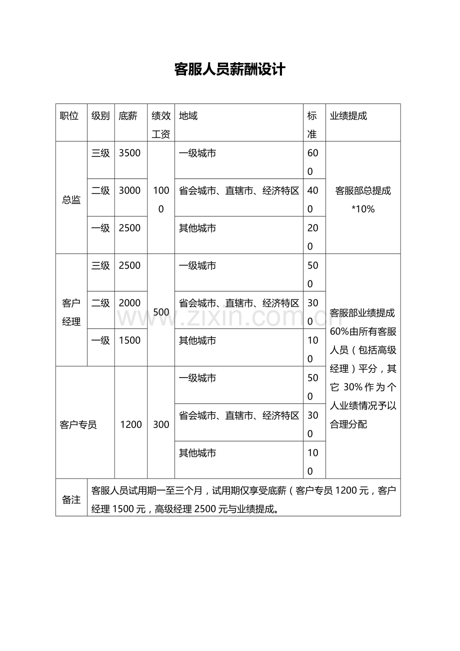 客服人员薪酬设计.doc_第1页