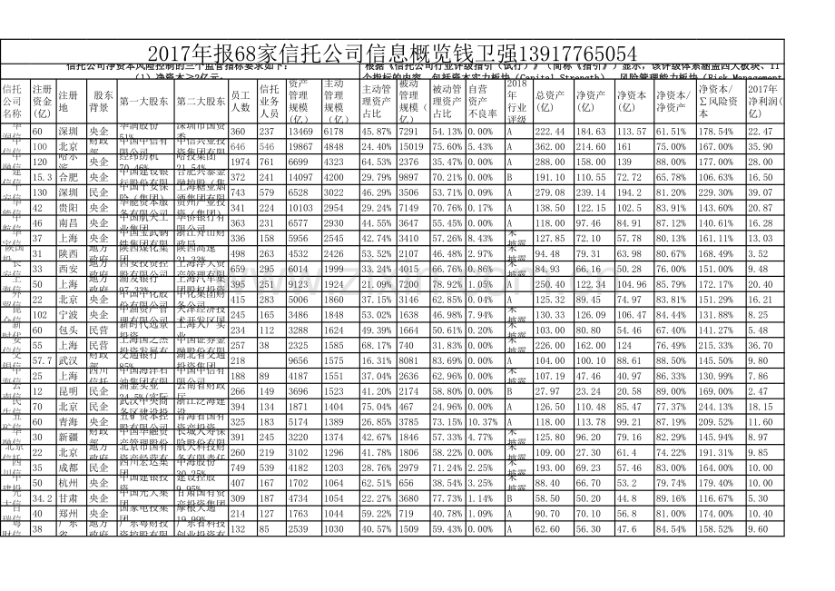 中国68家信托公司-汇总2018年7月.xls_第1页